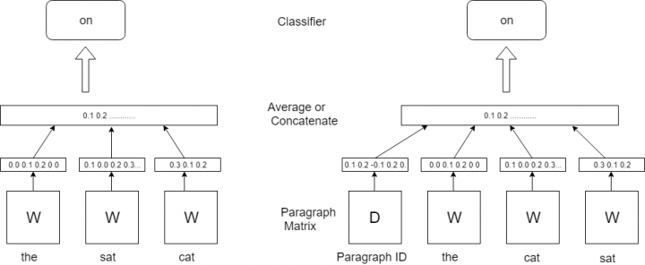 Image result for word2vec model