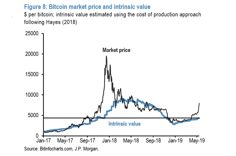 Bitcoin intrinsic value vs gold