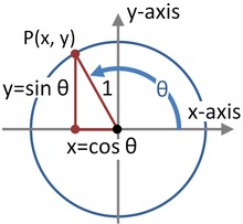 220px-Trig_functions_on_unit_circle.PNG