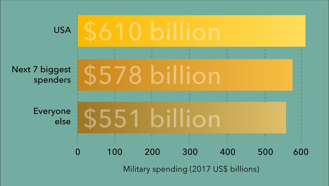http://visuals.sipri.org/img/biggest-spenders2017.png
